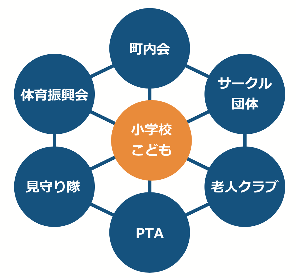 地域と一体となった子育て・教育環境の整備