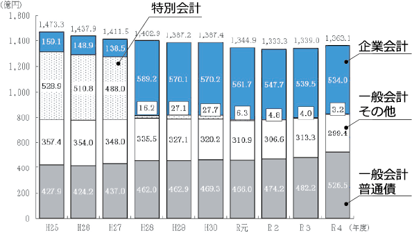 市債残高