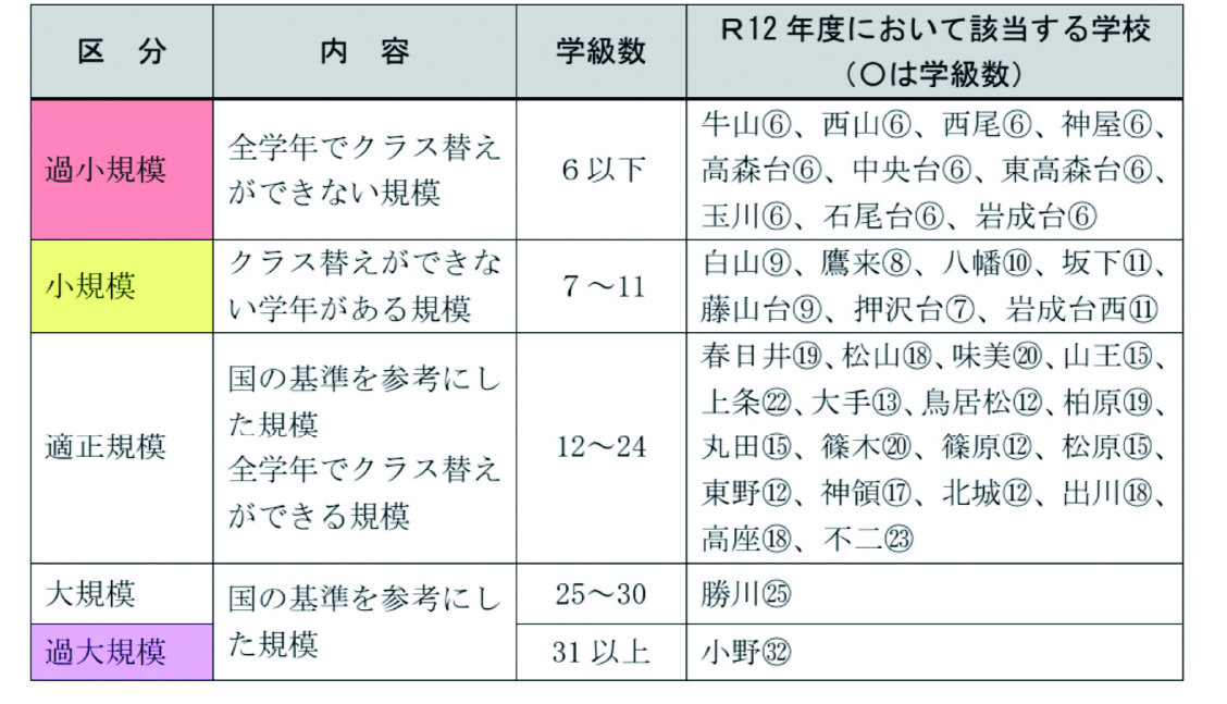 区分